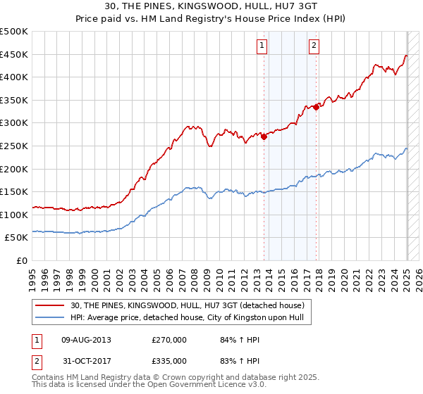 30, THE PINES, KINGSWOOD, HULL, HU7 3GT: Price paid vs HM Land Registry's House Price Index