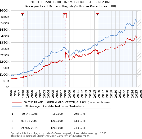 30, THE RANGE, HIGHNAM, GLOUCESTER, GL2 8NL: Price paid vs HM Land Registry's House Price Index