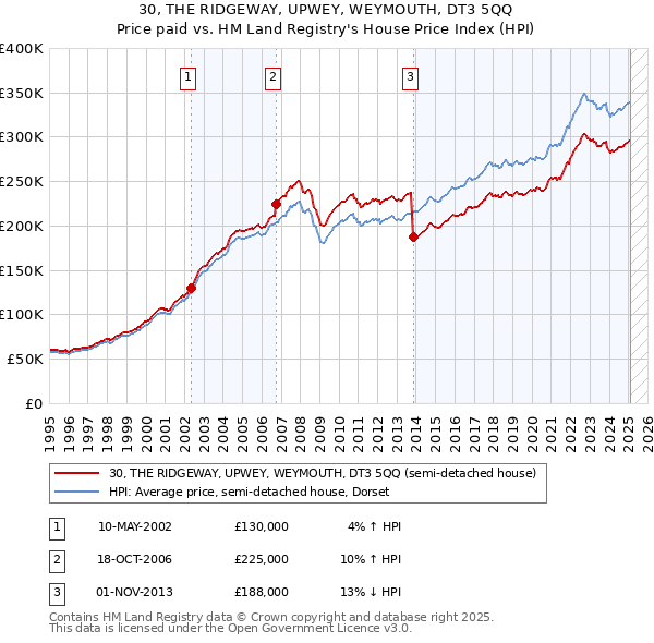 30, THE RIDGEWAY, UPWEY, WEYMOUTH, DT3 5QQ: Price paid vs HM Land Registry's House Price Index