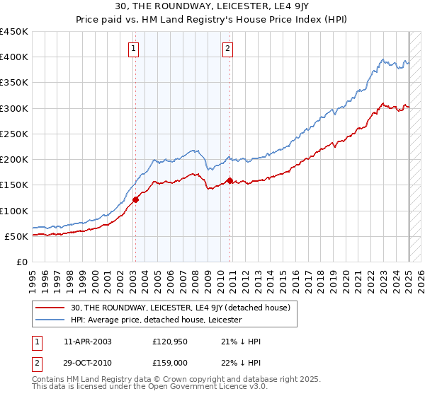 30, THE ROUNDWAY, LEICESTER, LE4 9JY: Price paid vs HM Land Registry's House Price Index