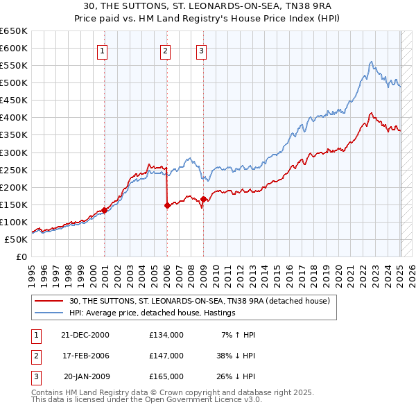 30, THE SUTTONS, ST. LEONARDS-ON-SEA, TN38 9RA: Price paid vs HM Land Registry's House Price Index