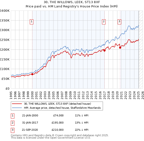 30, THE WILLOWS, LEEK, ST13 8XF: Price paid vs HM Land Registry's House Price Index