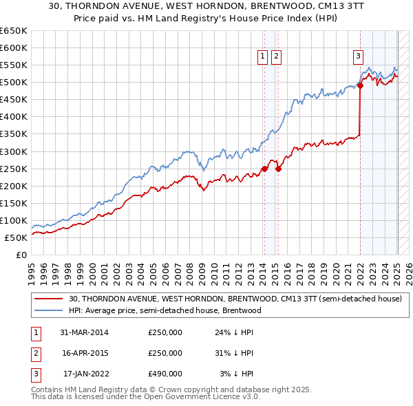 30, THORNDON AVENUE, WEST HORNDON, BRENTWOOD, CM13 3TT: Price paid vs HM Land Registry's House Price Index