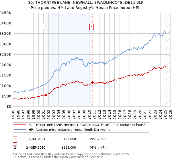 30, THORNTREE LANE, NEWHALL, SWADLINCOTE, DE11 0LP: Price paid vs HM Land Registry's House Price Index