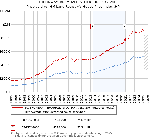 30, THORNWAY, BRAMHALL, STOCKPORT, SK7 2AF: Price paid vs HM Land Registry's House Price Index