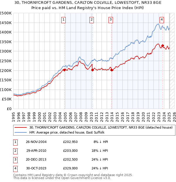 30, THORNYCROFT GARDENS, CARLTON COLVILLE, LOWESTOFT, NR33 8GE: Price paid vs HM Land Registry's House Price Index