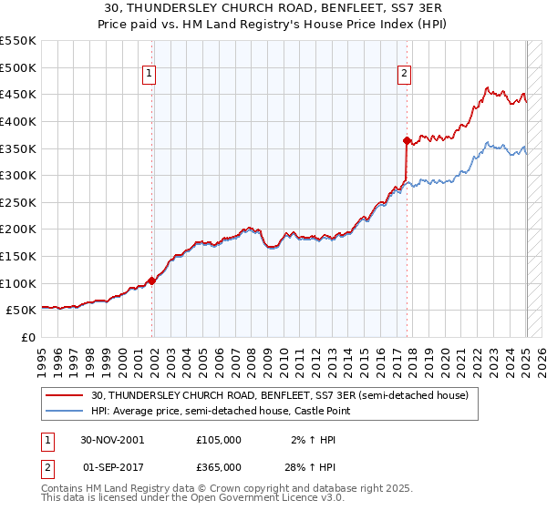 30, THUNDERSLEY CHURCH ROAD, BENFLEET, SS7 3ER: Price paid vs HM Land Registry's House Price Index