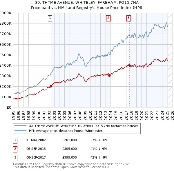 30, THYME AVENUE, WHITELEY, FAREHAM, PO15 7NA: Price paid vs HM Land Registry's House Price Index