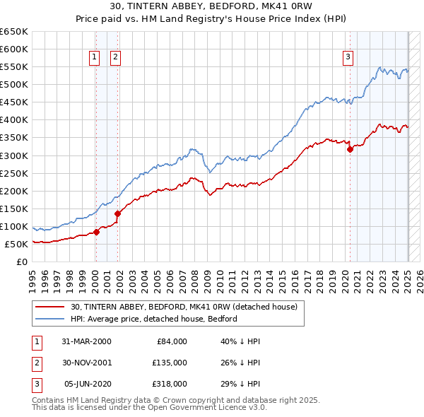 30, TINTERN ABBEY, BEDFORD, MK41 0RW: Price paid vs HM Land Registry's House Price Index