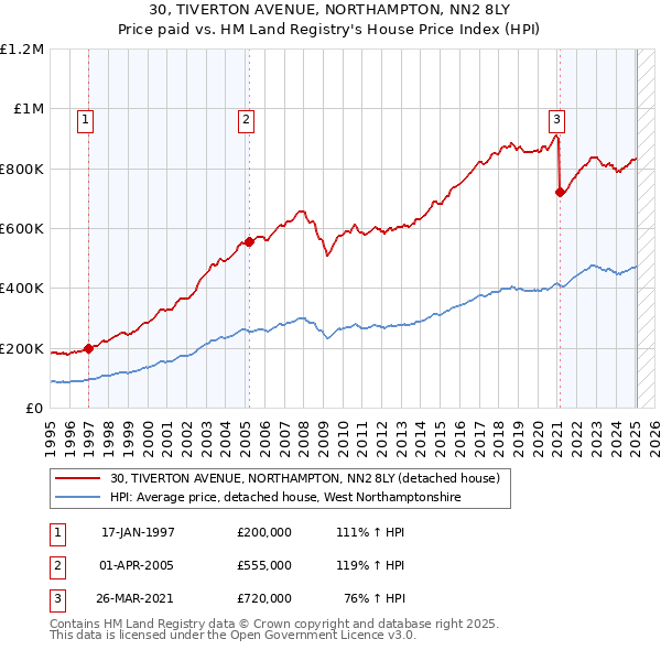 30, TIVERTON AVENUE, NORTHAMPTON, NN2 8LY: Price paid vs HM Land Registry's House Price Index