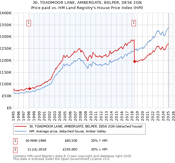 30, TOADMOOR LANE, AMBERGATE, BELPER, DE56 2GN: Price paid vs HM Land Registry's House Price Index
