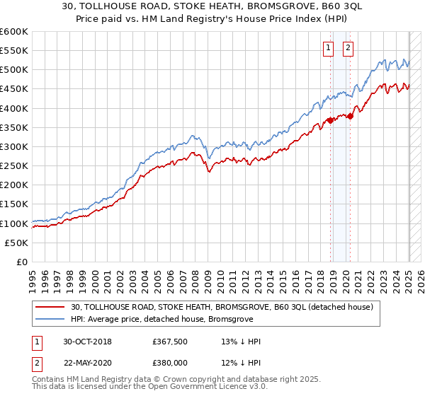 30, TOLLHOUSE ROAD, STOKE HEATH, BROMSGROVE, B60 3QL: Price paid vs HM Land Registry's House Price Index