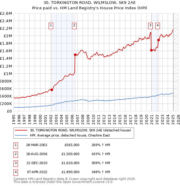 30, TORKINGTON ROAD, WILMSLOW, SK9 2AE: Price paid vs HM Land Registry's House Price Index