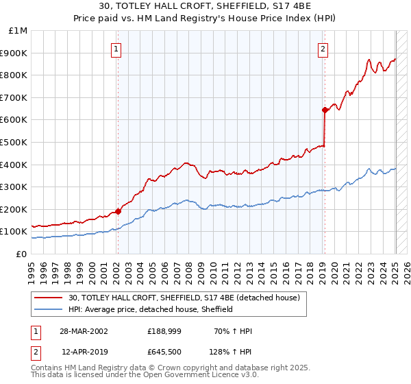 30, TOTLEY HALL CROFT, SHEFFIELD, S17 4BE: Price paid vs HM Land Registry's House Price Index