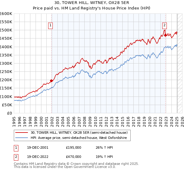 30, TOWER HILL, WITNEY, OX28 5ER: Price paid vs HM Land Registry's House Price Index