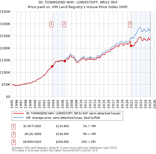 30, TOWNSEND WAY, LOWESTOFT, NR32 4GF: Price paid vs HM Land Registry's House Price Index
