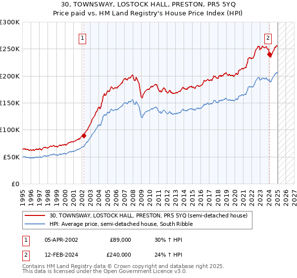 30, TOWNSWAY, LOSTOCK HALL, PRESTON, PR5 5YQ: Price paid vs HM Land Registry's House Price Index