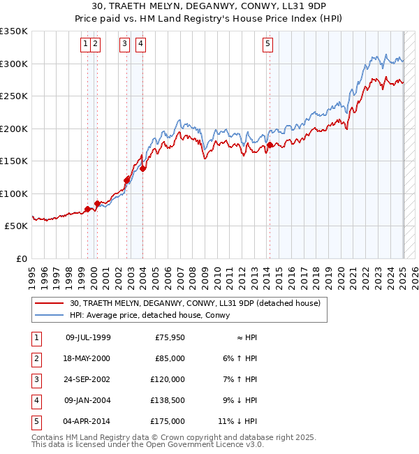30, TRAETH MELYN, DEGANWY, CONWY, LL31 9DP: Price paid vs HM Land Registry's House Price Index