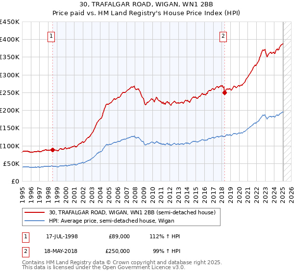 30, TRAFALGAR ROAD, WIGAN, WN1 2BB: Price paid vs HM Land Registry's House Price Index