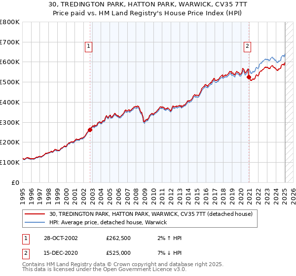 30, TREDINGTON PARK, HATTON PARK, WARWICK, CV35 7TT: Price paid vs HM Land Registry's House Price Index