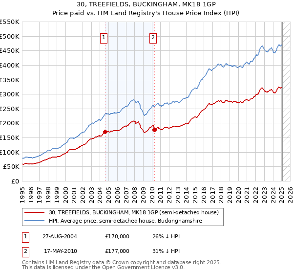 30, TREEFIELDS, BUCKINGHAM, MK18 1GP: Price paid vs HM Land Registry's House Price Index