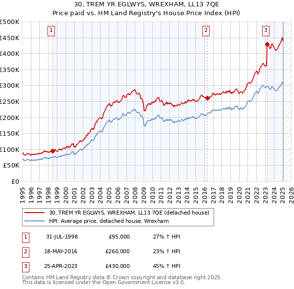 30, TREM YR EGLWYS, WREXHAM, LL13 7QE: Price paid vs HM Land Registry's House Price Index