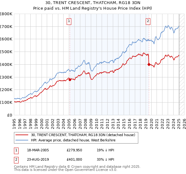30, TRENT CRESCENT, THATCHAM, RG18 3DN: Price paid vs HM Land Registry's House Price Index