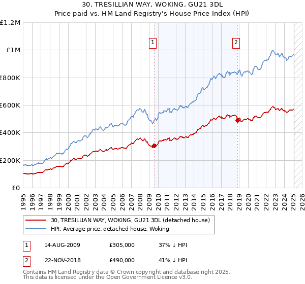 30, TRESILLIAN WAY, WOKING, GU21 3DL: Price paid vs HM Land Registry's House Price Index