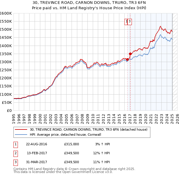 30, TREVINCE ROAD, CARNON DOWNS, TRURO, TR3 6FN: Price paid vs HM Land Registry's House Price Index