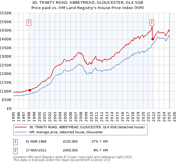 30, TRINITY ROAD, ABBEYMEAD, GLOUCESTER, GL4 5GB: Price paid vs HM Land Registry's House Price Index