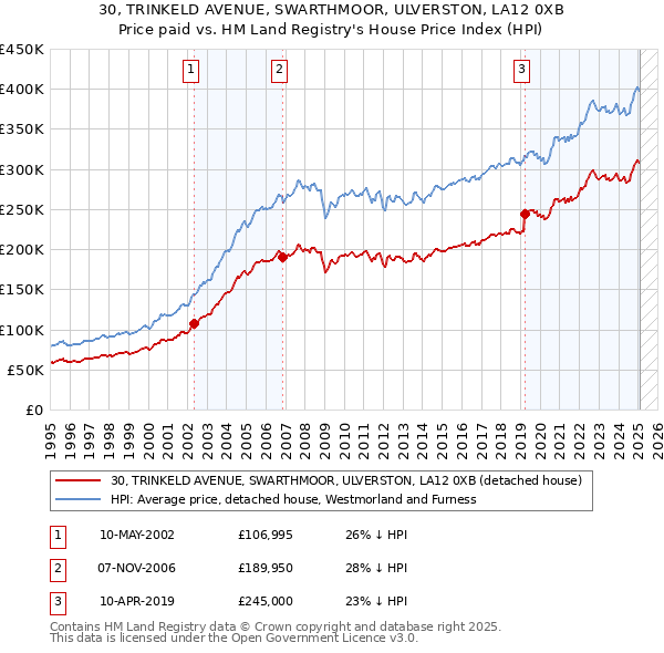 30, TRINKELD AVENUE, SWARTHMOOR, ULVERSTON, LA12 0XB: Price paid vs HM Land Registry's House Price Index