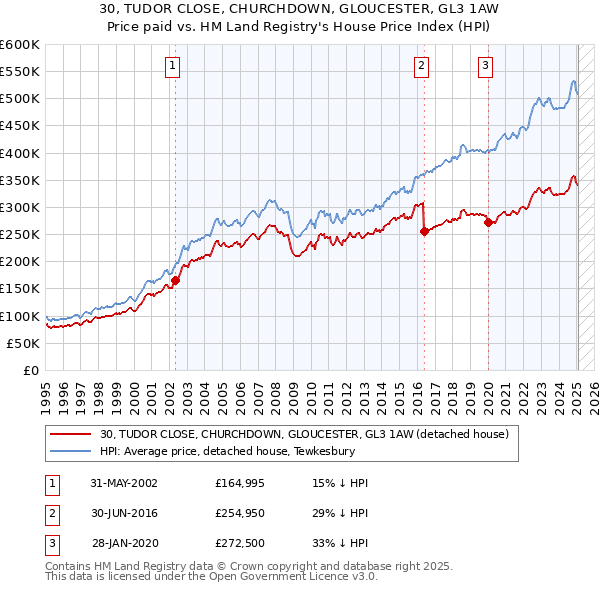 30, TUDOR CLOSE, CHURCHDOWN, GLOUCESTER, GL3 1AW: Price paid vs HM Land Registry's House Price Index