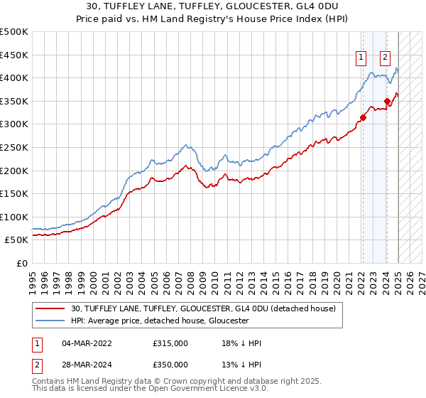 30, TUFFLEY LANE, TUFFLEY, GLOUCESTER, GL4 0DU: Price paid vs HM Land Registry's House Price Index