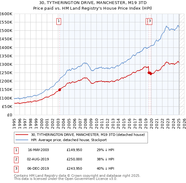 30, TYTHERINGTON DRIVE, MANCHESTER, M19 3TD: Price paid vs HM Land Registry's House Price Index