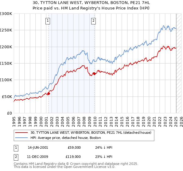 30, TYTTON LANE WEST, WYBERTON, BOSTON, PE21 7HL: Price paid vs HM Land Registry's House Price Index