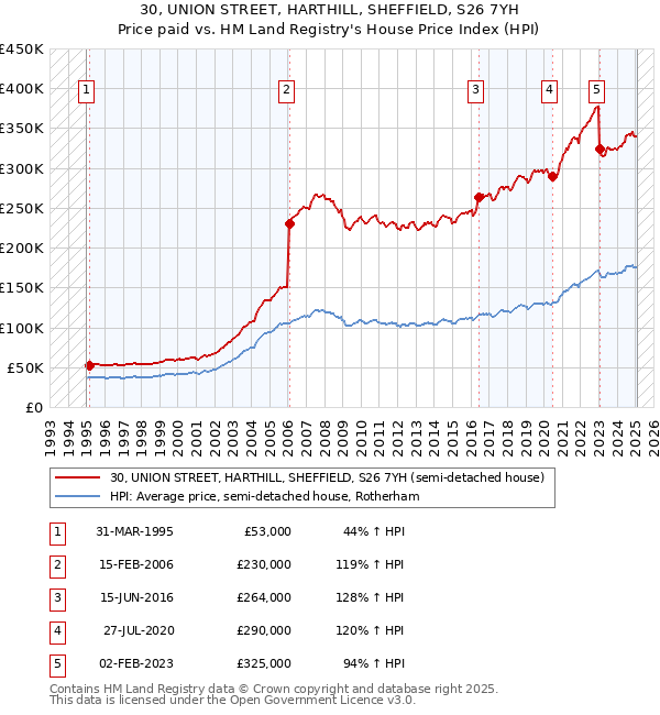 30, UNION STREET, HARTHILL, SHEFFIELD, S26 7YH: Price paid vs HM Land Registry's House Price Index