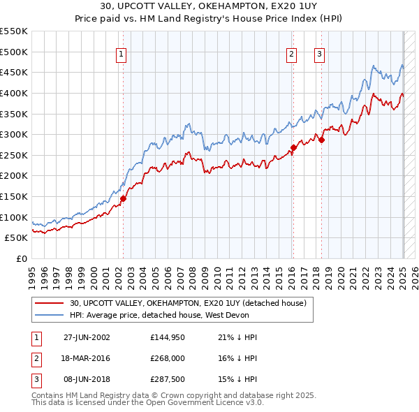 30, UPCOTT VALLEY, OKEHAMPTON, EX20 1UY: Price paid vs HM Land Registry's House Price Index