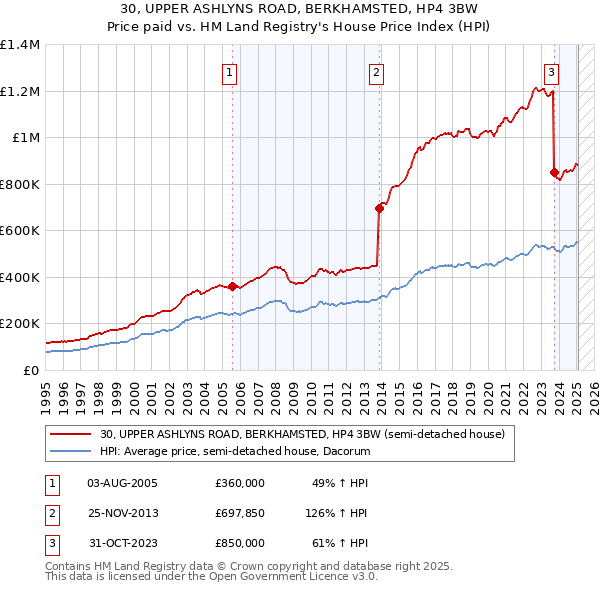 30, UPPER ASHLYNS ROAD, BERKHAMSTED, HP4 3BW: Price paid vs HM Land Registry's House Price Index