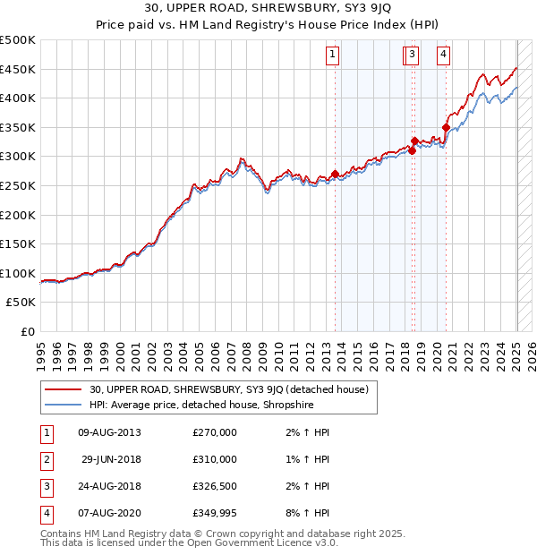 30, UPPER ROAD, SHREWSBURY, SY3 9JQ: Price paid vs HM Land Registry's House Price Index