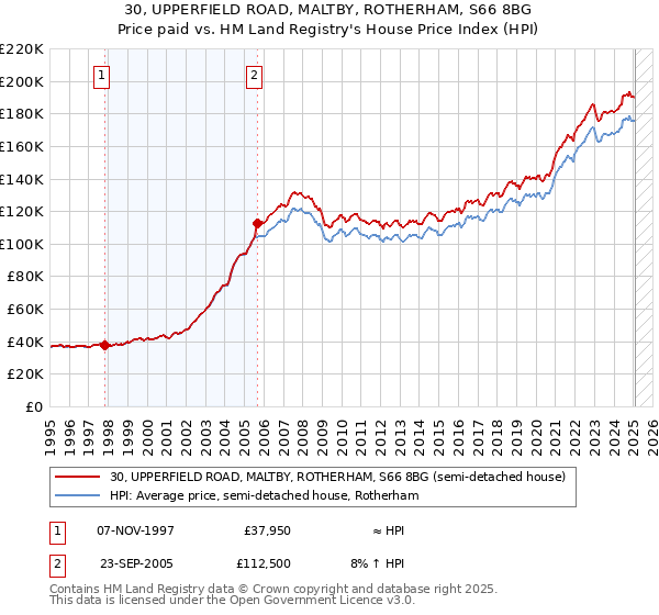 30, UPPERFIELD ROAD, MALTBY, ROTHERHAM, S66 8BG: Price paid vs HM Land Registry's House Price Index