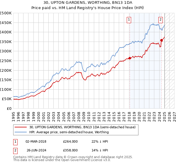 30, UPTON GARDENS, WORTHING, BN13 1DA: Price paid vs HM Land Registry's House Price Index