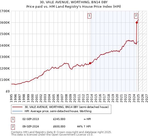 30, VALE AVENUE, WORTHING, BN14 0BY: Price paid vs HM Land Registry's House Price Index
