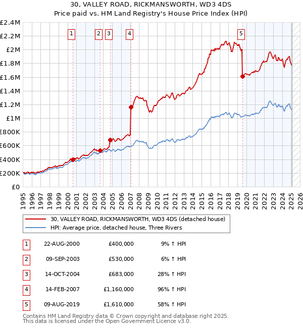 30, VALLEY ROAD, RICKMANSWORTH, WD3 4DS: Price paid vs HM Land Registry's House Price Index