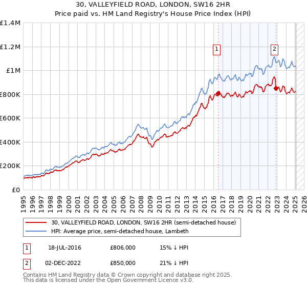 30, VALLEYFIELD ROAD, LONDON, SW16 2HR: Price paid vs HM Land Registry's House Price Index