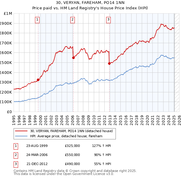 30, VERYAN, FAREHAM, PO14 1NN: Price paid vs HM Land Registry's House Price Index