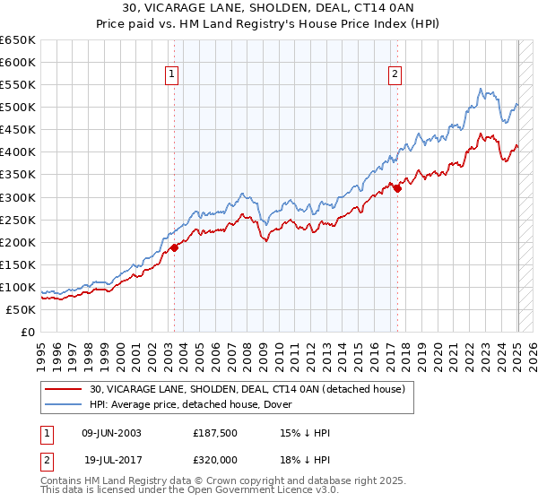 30, VICARAGE LANE, SHOLDEN, DEAL, CT14 0AN: Price paid vs HM Land Registry's House Price Index