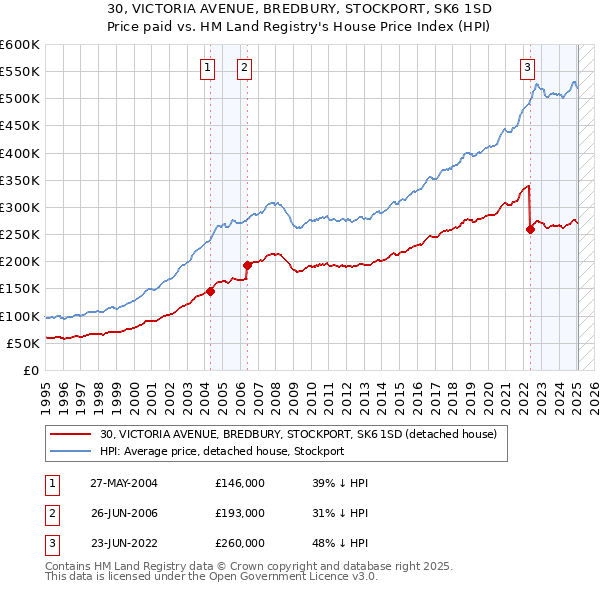 30, VICTORIA AVENUE, BREDBURY, STOCKPORT, SK6 1SD: Price paid vs HM Land Registry's House Price Index
