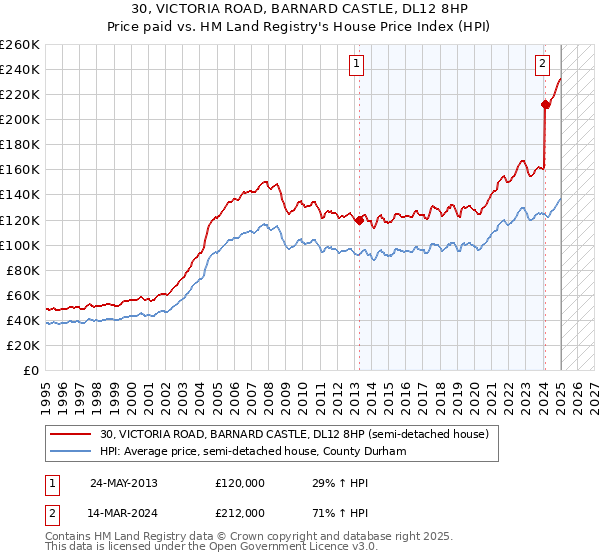 30, VICTORIA ROAD, BARNARD CASTLE, DL12 8HP: Price paid vs HM Land Registry's House Price Index