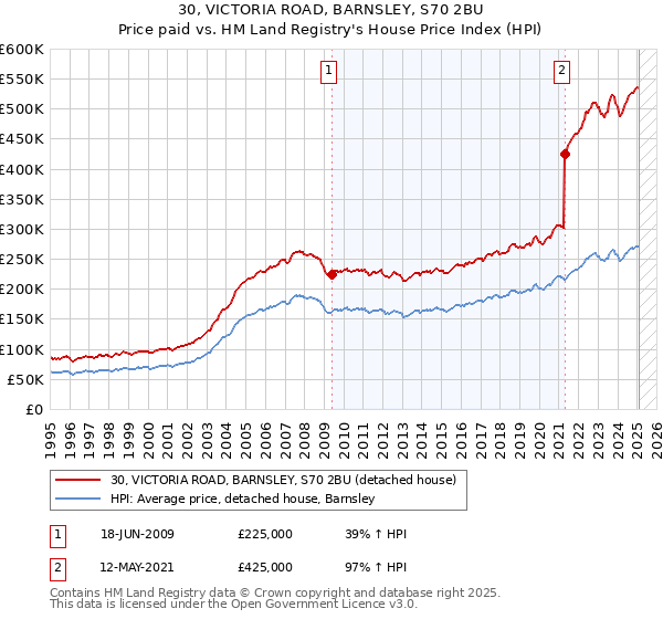 30, VICTORIA ROAD, BARNSLEY, S70 2BU: Price paid vs HM Land Registry's House Price Index