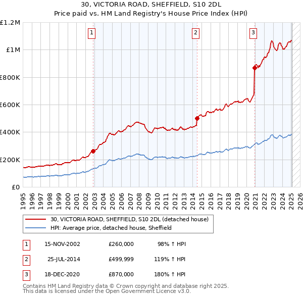 30, VICTORIA ROAD, SHEFFIELD, S10 2DL: Price paid vs HM Land Registry's House Price Index